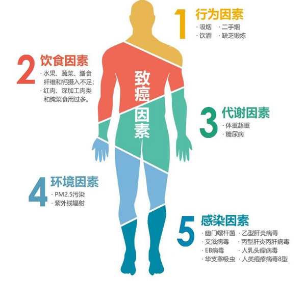日常生活中如何遠離癌症？中國新發病例和死亡人數雙雙登頂第一